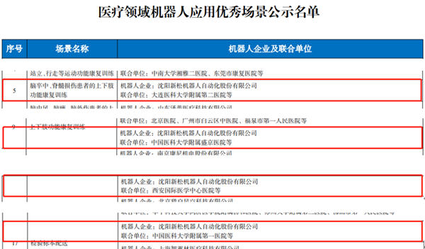 工信部名單公布：新松多個醫(yī)療領(lǐng)域機器人應(yīng)用優(yōu)秀場景入選！